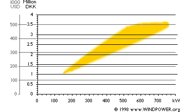 wind turbines